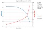 Performance Chart: 10g Gen 1E at 10 PSI