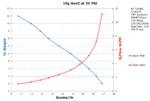 Performance Chart: 10g Gen 2 at 20 PSI