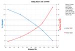 Performance Chart: 150g Gen1 10psi