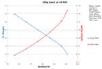 Performance Chart: 150g Gen2 10psi