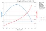 Performance Chart: 200g Gen1E 15psi