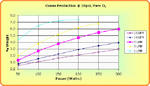 Performance Chart: 10psi Ozone wt