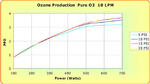 Performance Chart: 10 LPM lbs per day