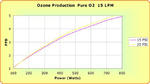 Performance Chart: 15 LPM lbs per day