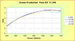 Performance Chart: 5 LPM lbs per day