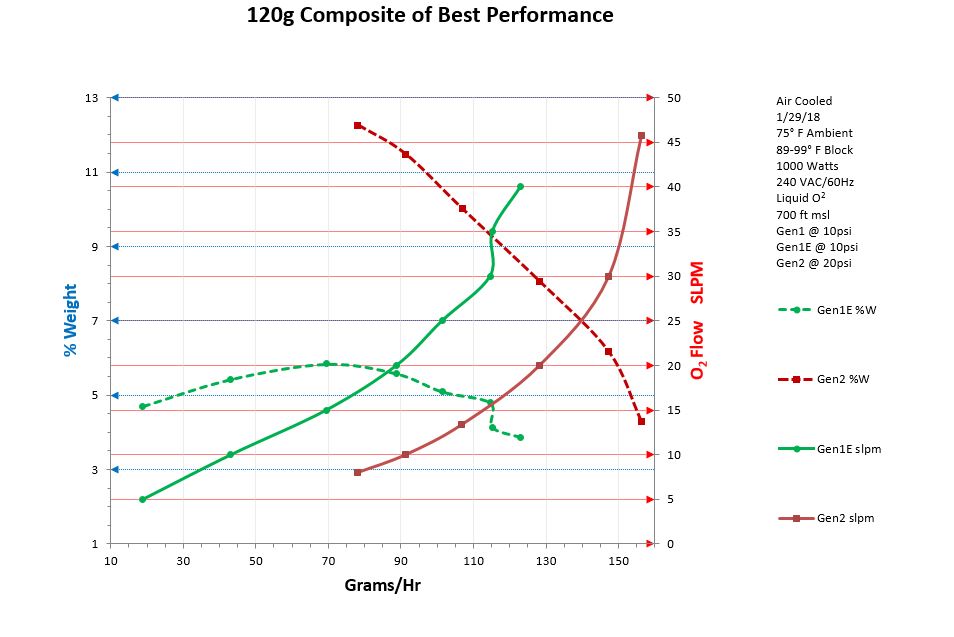 Performance Chart