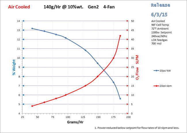 Performance Chart