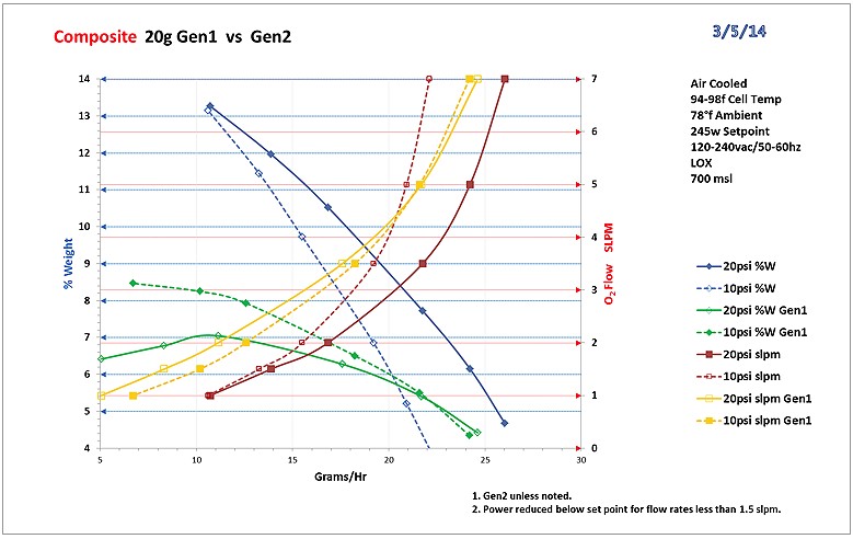 Performance Chart