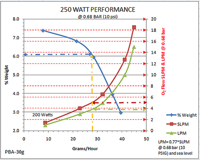 Performance Chart