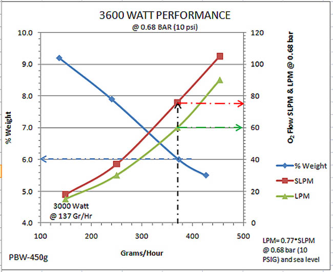 Performance Chart