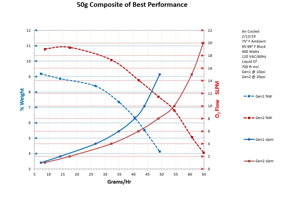 Performance Chart