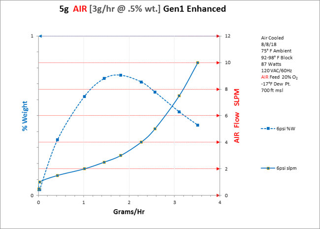 Performance Chart