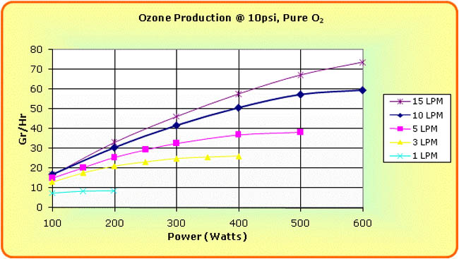 Performance Chart