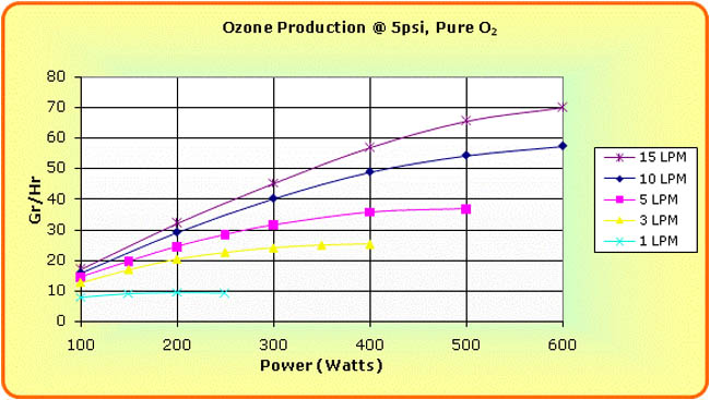 Performance Chart