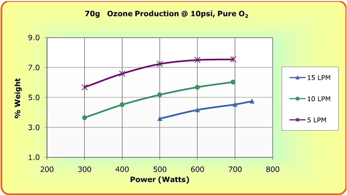 Performance Chart